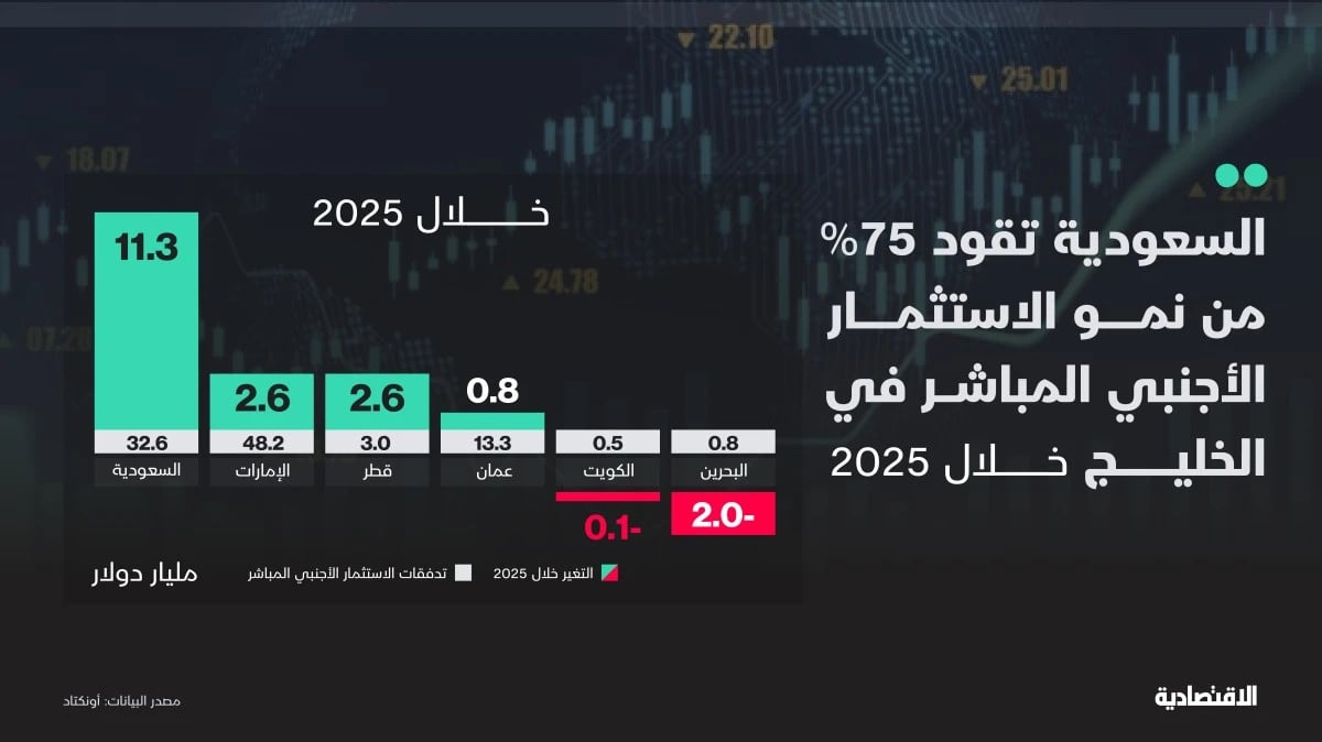 السعودية تقود نمو الاستثمار الأجنبي المباشر في الخليج خلال 2025