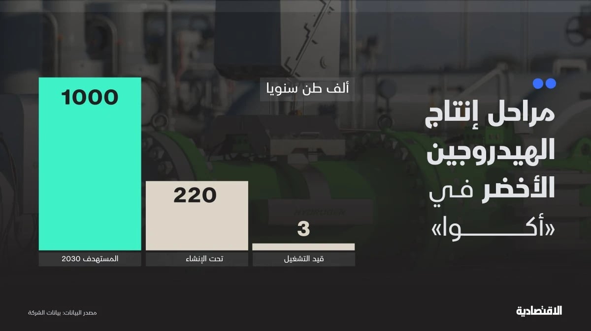 "أرامكو" جديدة في الطاقة الخضراء .. حصرية سعودية لـ "أكوا" في صادرات الهيدروجين