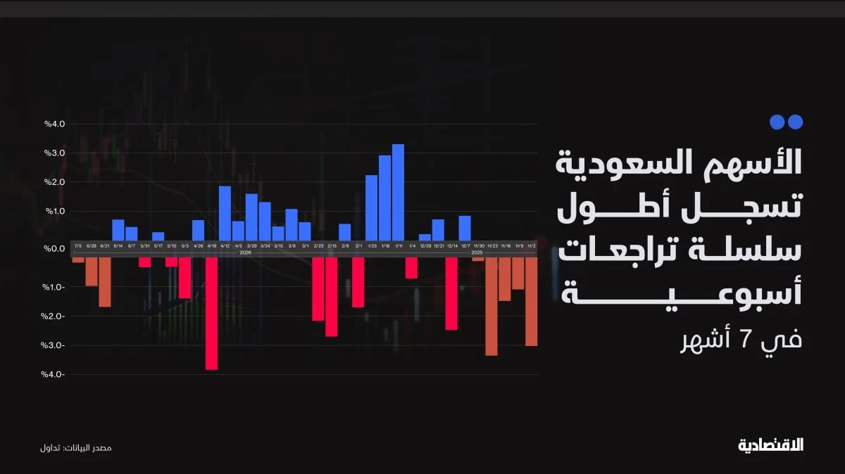 الأسهم السعودية تسجل أطول سلسلة تراجع أسبوعية في 7 أشهر