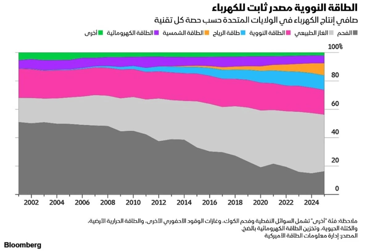 كيف ينعش ترمب وطفرة مراكز البيانات قطاع الطاقة النووية؟