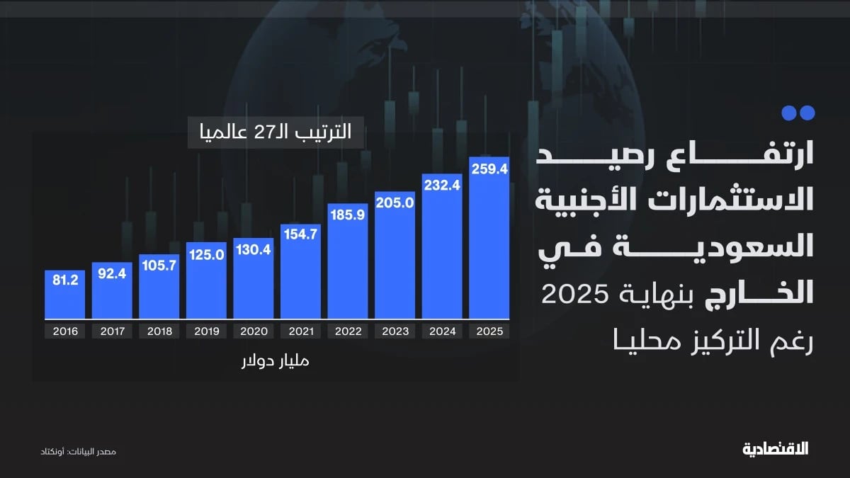 259.4 مليار دولار استثمارات سعودية في الخارج رغم التوجه محليا