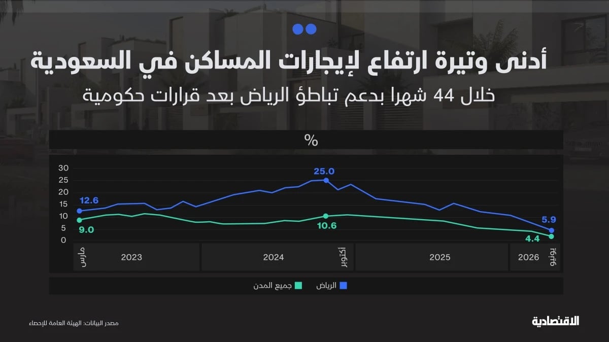 استقرار التضخم في السعودية عند 1.8% مع تسارع الأغذية وتباطؤ الإيجارات