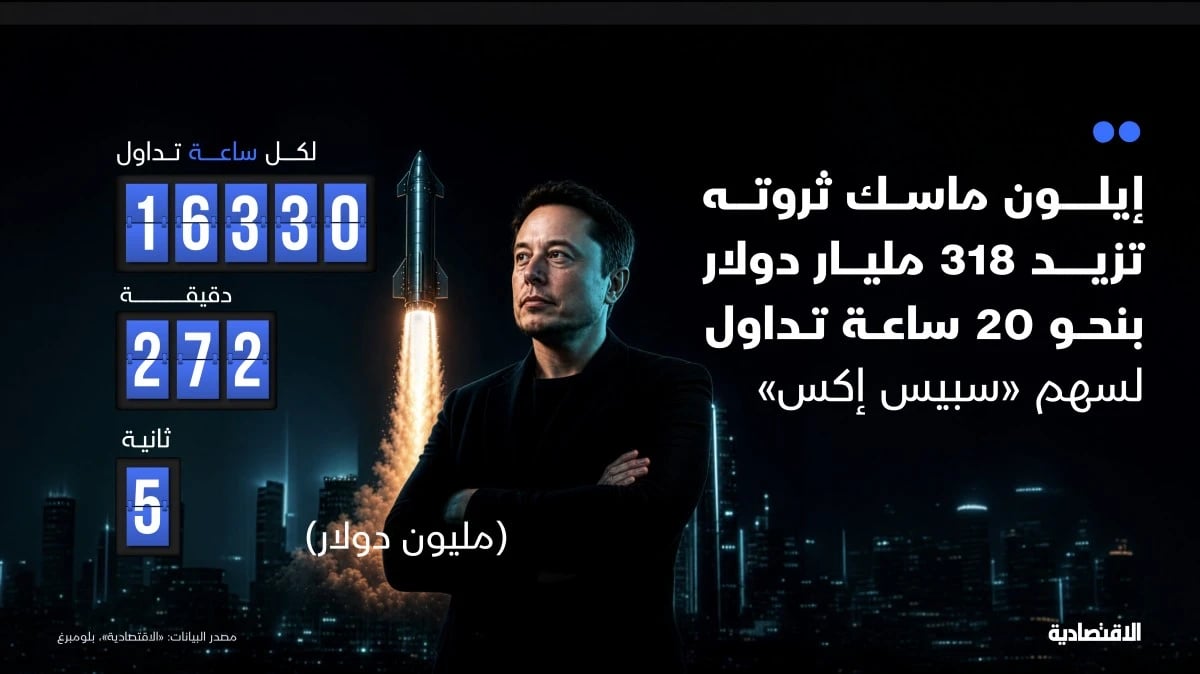 "سبيس إكس" تمحو 1.2 تريليون دولار من قيمتها بعد كسر سعر الاكتتاب