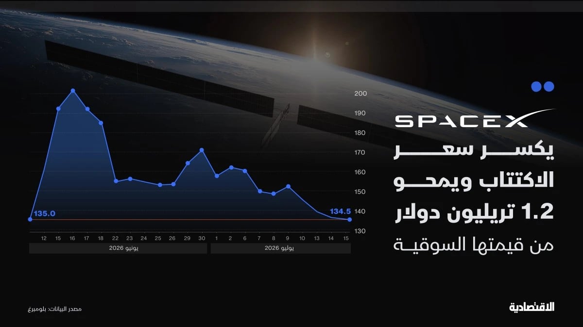 "سبيس إكس" تمحو 1.2 تريليون دولار من قيمتها