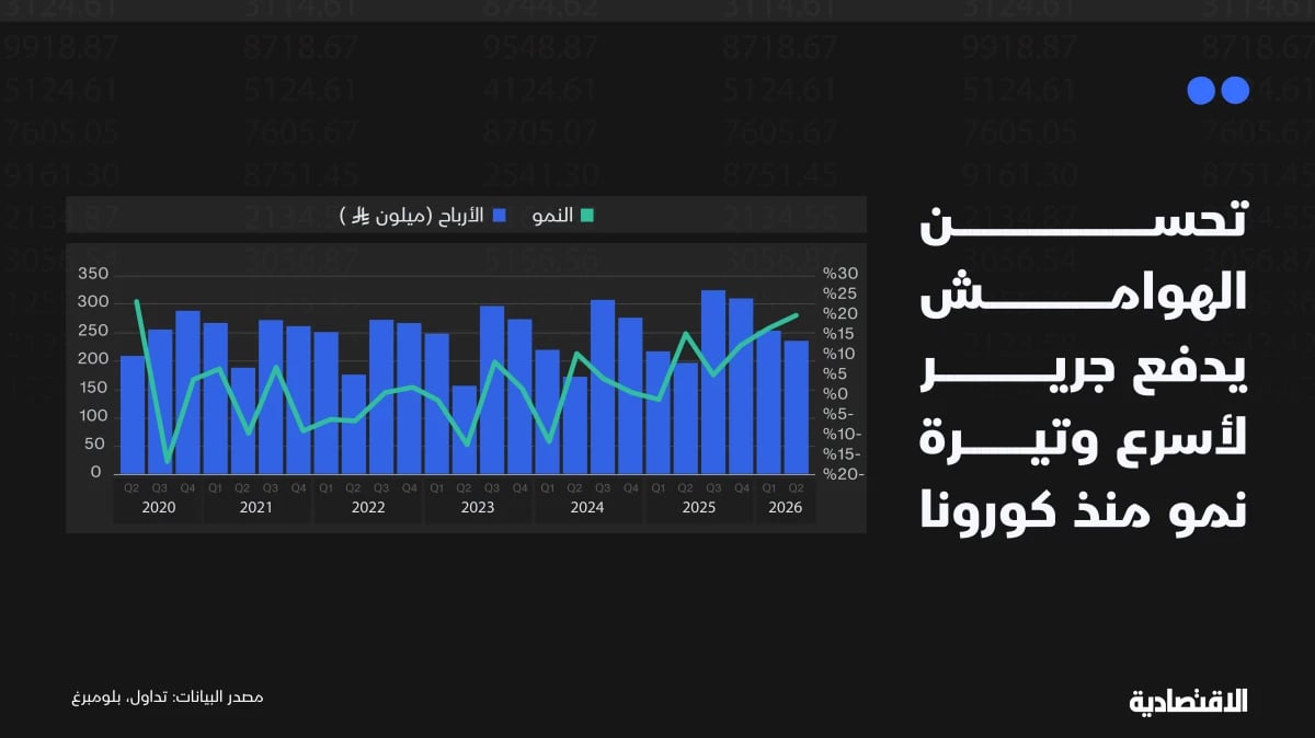 أسرع وتيرة نمو لأرباح جرير منذ 2020 مع تحسن الهوامش