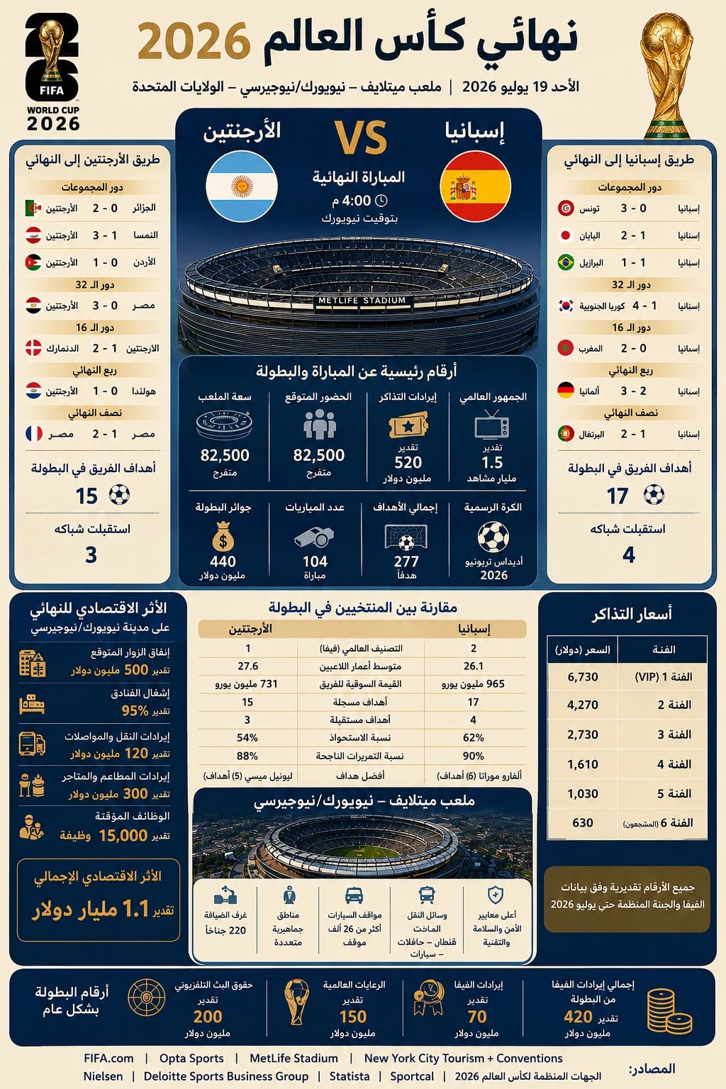 نهائي مونديال 2026 يحرك مليارات الدولارات في الاقتصاد العالمي