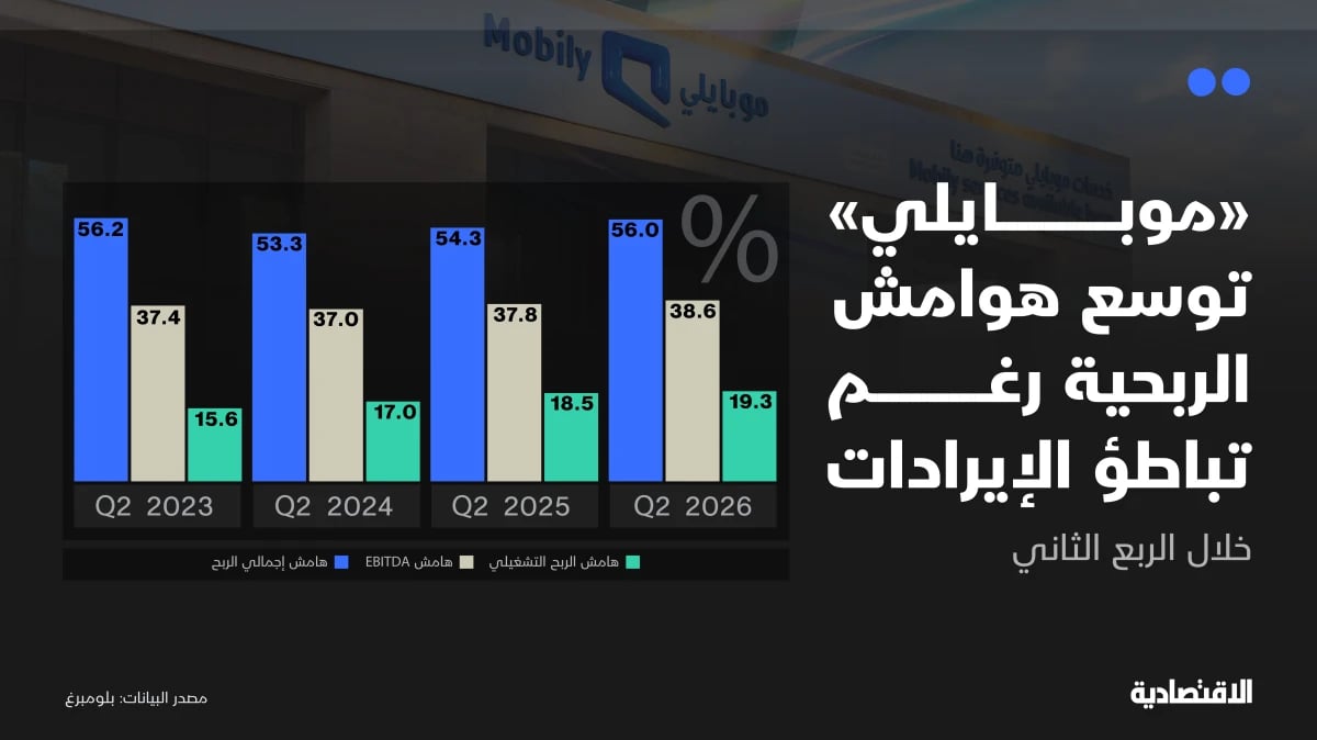 موبايلي تعوض تباطؤ الإيرادات بتوسيع الهوامش خلال الربع الثاني