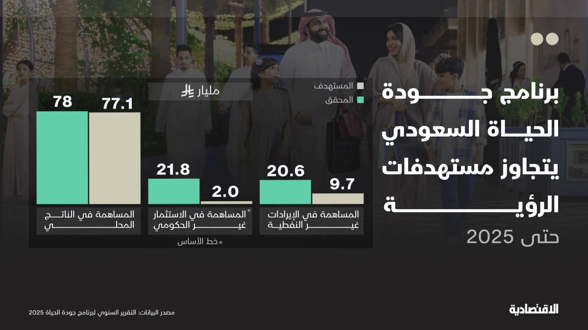 برنامج جودة الحياة السعودي يتجاوز المستهدفات