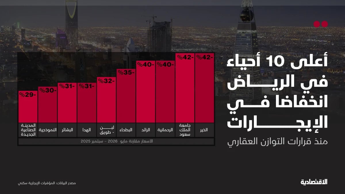أعلى 10 أحياء في الرياض انخفاضا في الإيجارات