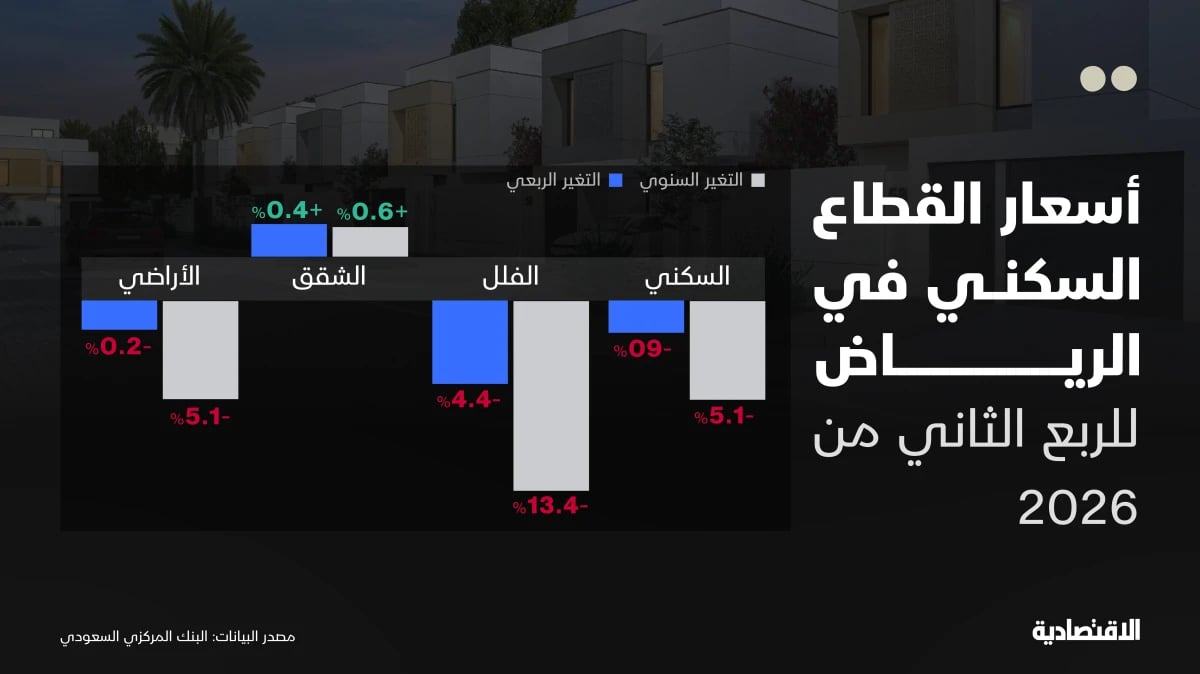 أسعار القطاع السكني في الرياض