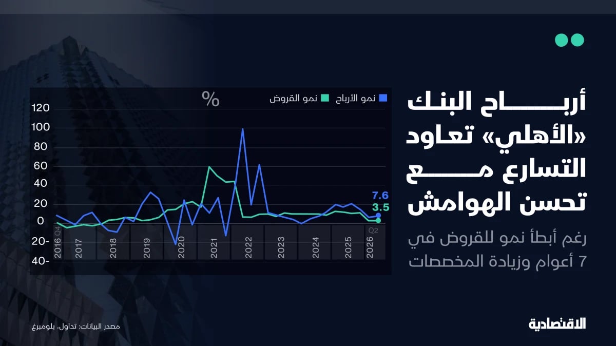 عودة التسارع لأرباح البنك الأهلي مع تحسن الهوامش رغم تباطؤ الإقراض
