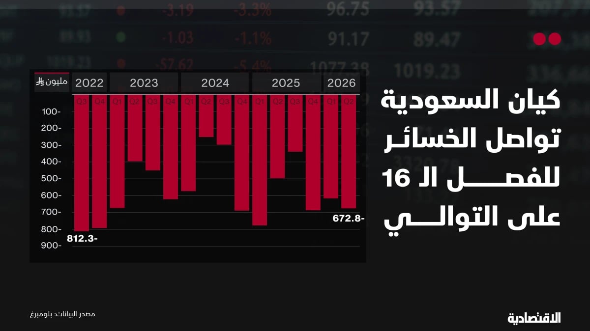 "كيان" تتجاوز توقعات الإيرادات لكن تكلفة التشغيل تعمق خسائرها