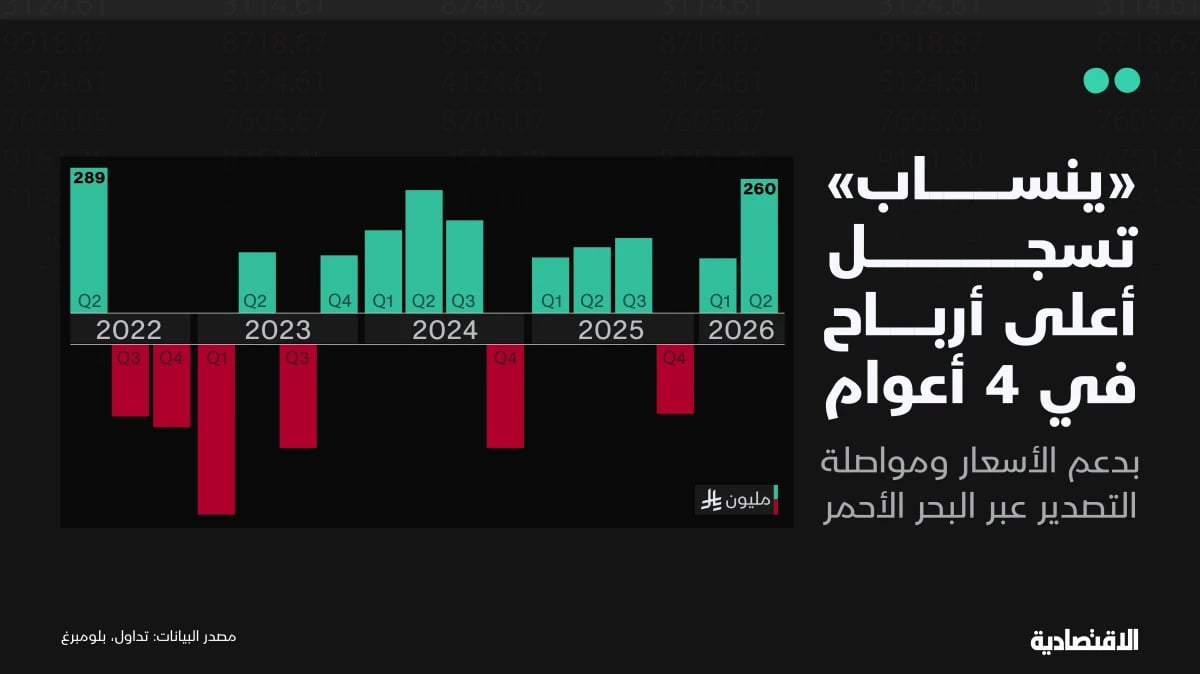 "البحر الأحمر" يضاعف أرباح "ينساب" 4 مرات بدعم الأسعار والهوامش