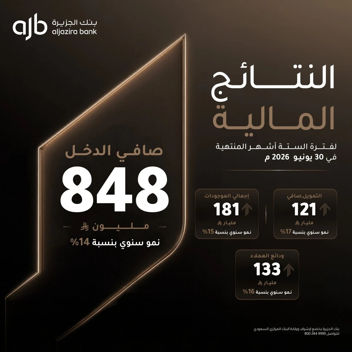 بنك الجزيرة يحقق 848 مليون ريال صافي ربح خلال النصف الأول من 2026 بنمو 14%