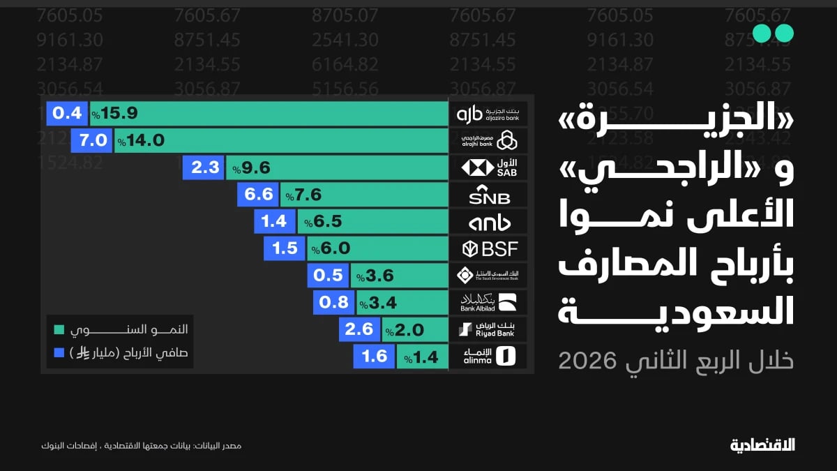 أرباح قياسية للبنوك السعودية رغم ارتفاع المخصصات وتباطؤ القروض