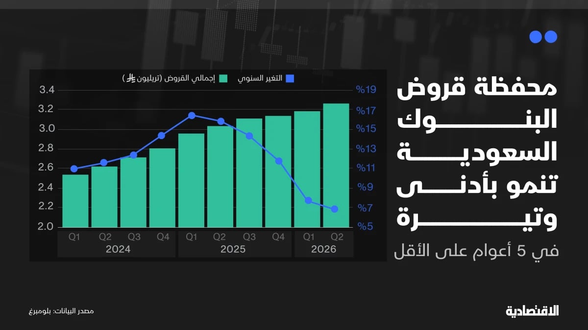 محفظة قروض البنوك السعودية تنمو بأدنى وتيرة