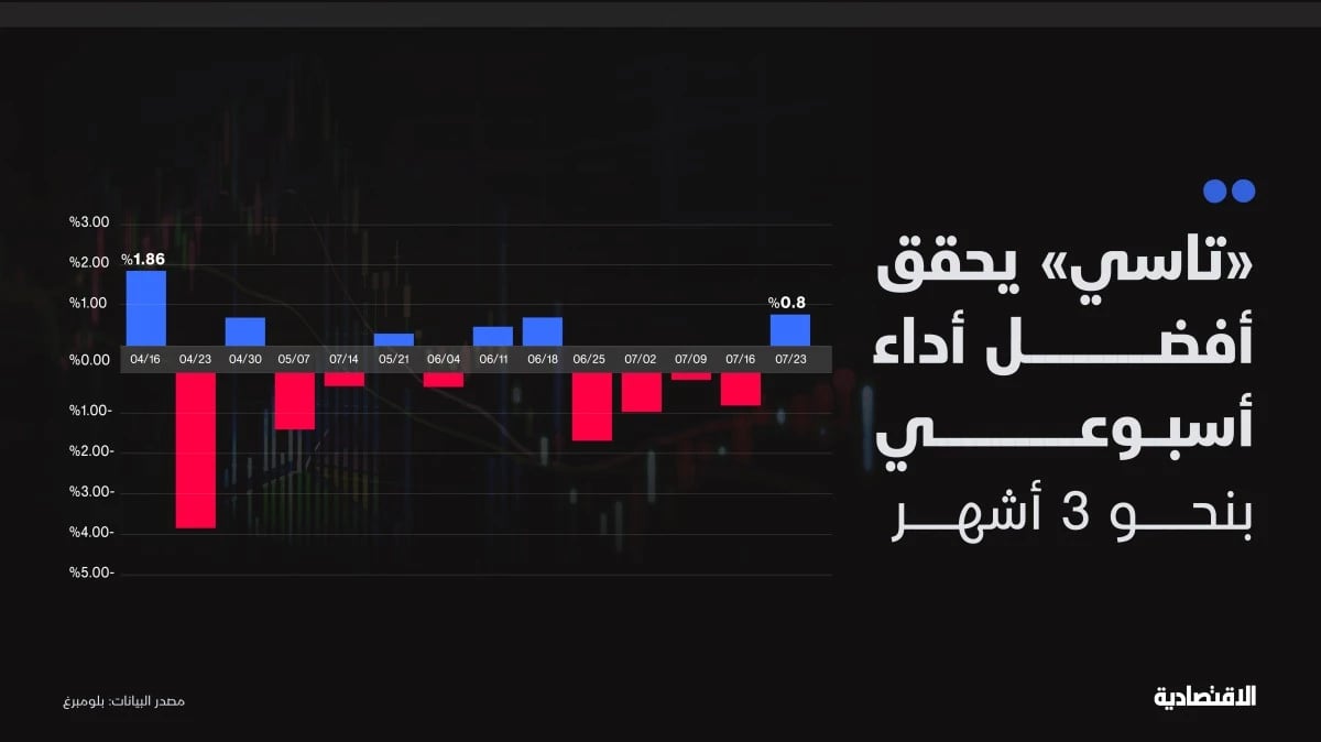 "تاسي" .. انفصال بين حركة المؤشر وأداء الشريحة الأوسع من الأسهم