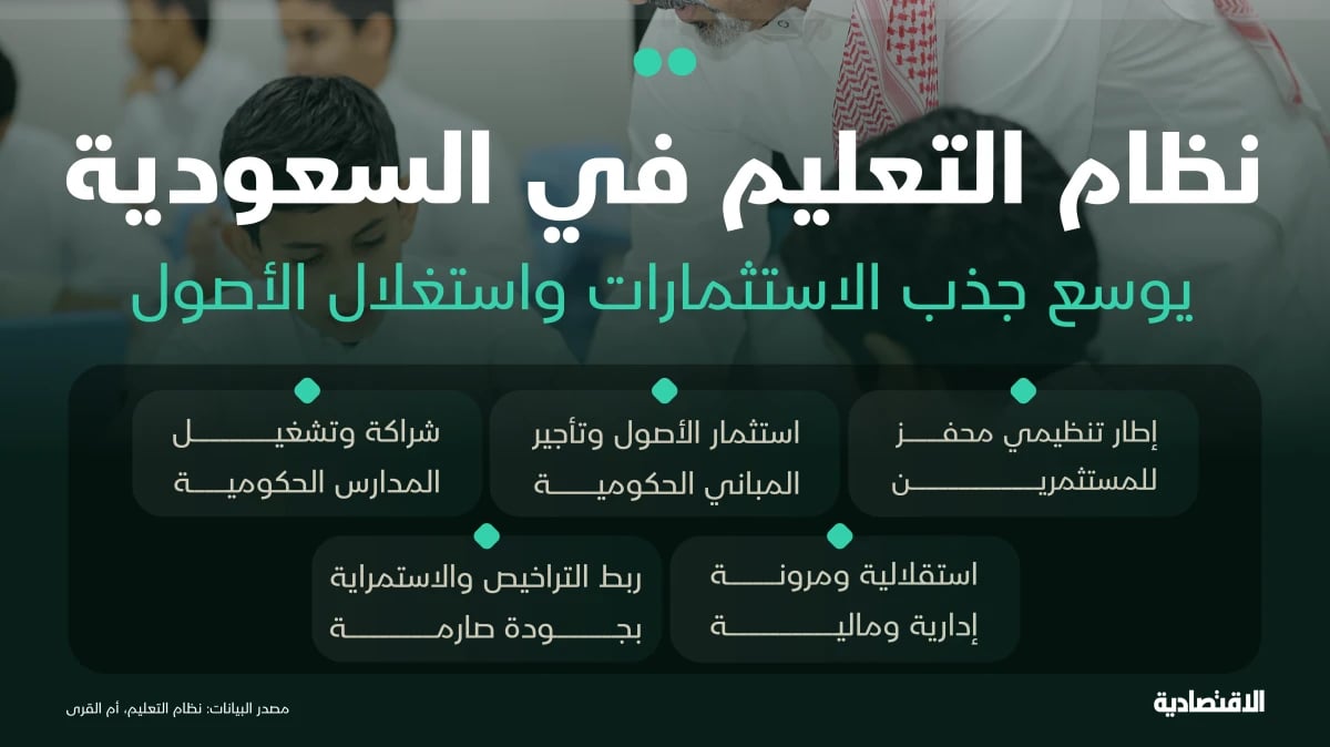 نظام التعليم السعودي الجديد يوسع استثمار الأصول ويستقطب الصناديق