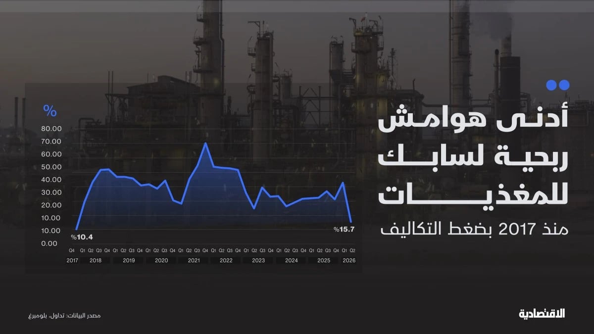 أدنى أرباح لـ"سابك للمغذيات" منذ كورونا بضغط التكاليف