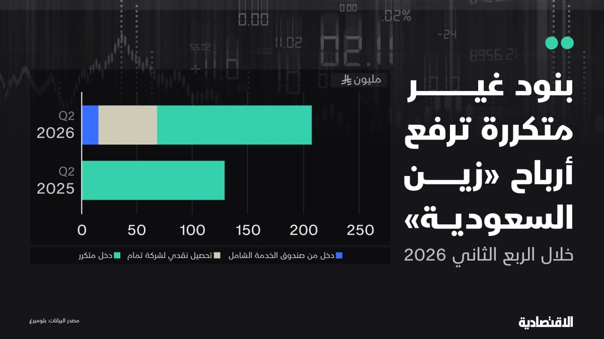 زين ترفع أرباحها رغم استقرار الإيرادات بدعم الهوامش والمخصصات