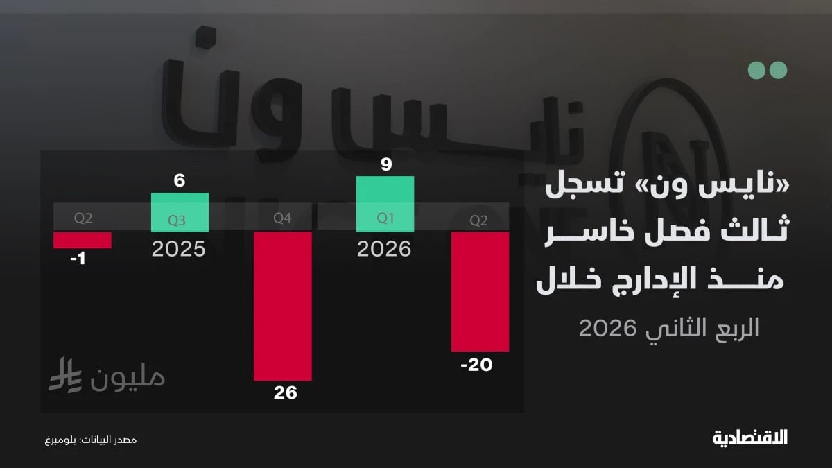 خسائر "نايس ون" السعودية في الربع الثاني