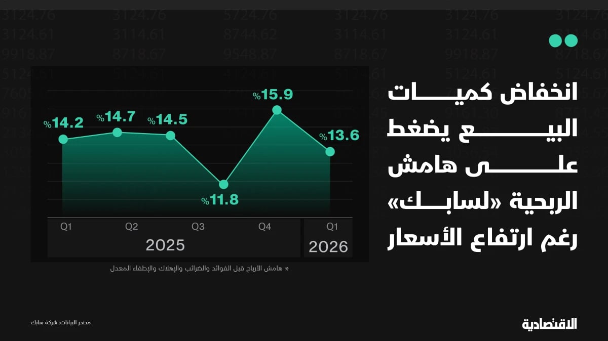 تراجع الكميات يضغط على الهوامش ويعيد سابك إلى الخسارة