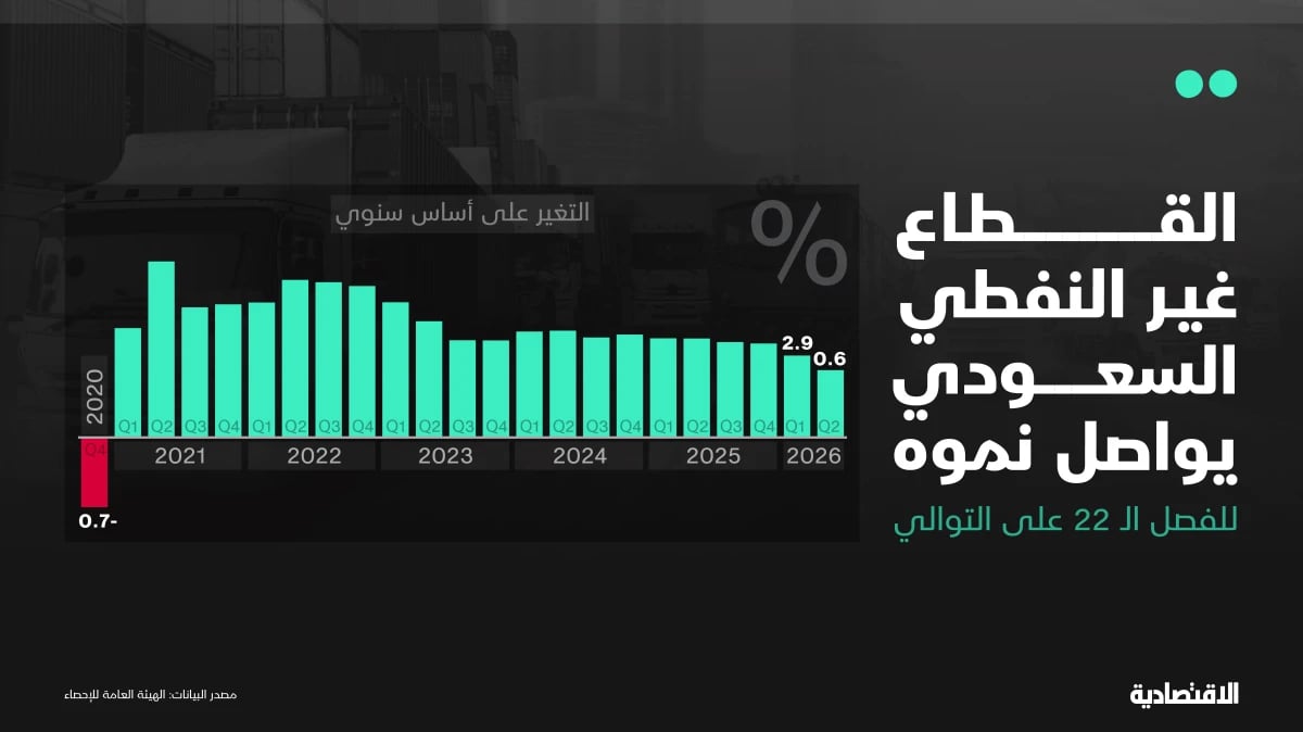 الاقتصاد السعودي ينكمش بالربع الثاني و"غير النفطي" يخفف الضغوط