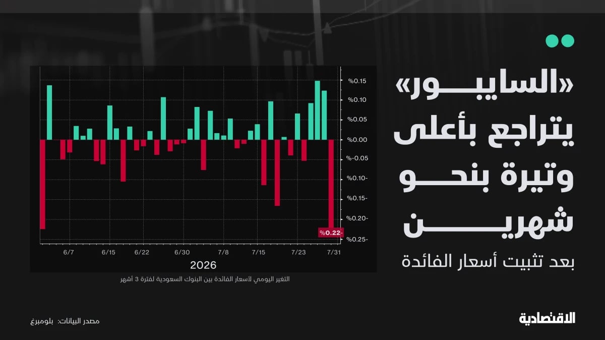 هبوط "السايبور" يكشف زوال علاوة التحوط بعد قرار الفيدرالي