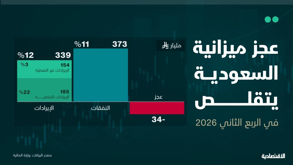 عجز ميزانية السعودية يتقلص رغم إنفاق فصلي قياسي للربع الثاني