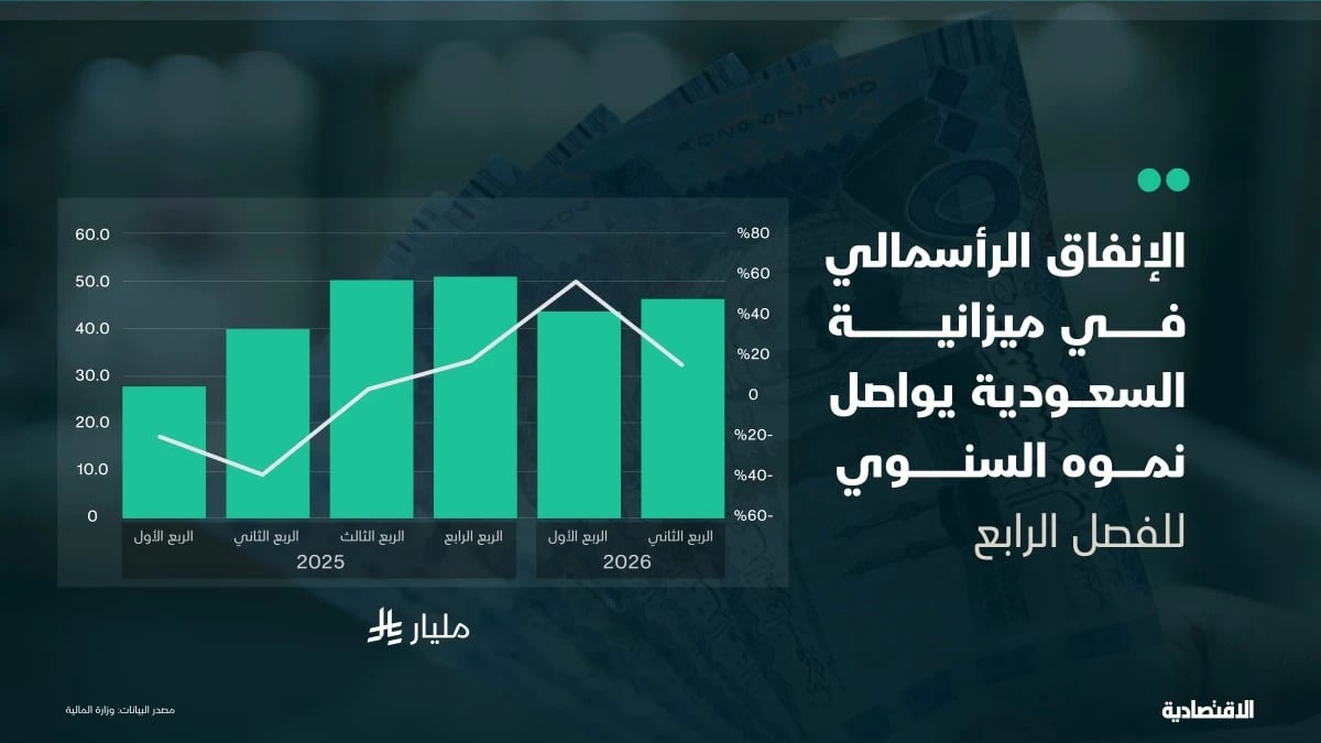 استمرار الصرف على المشاريع يرفع الإنفاق الرأسمالي في ميزانية السعودية