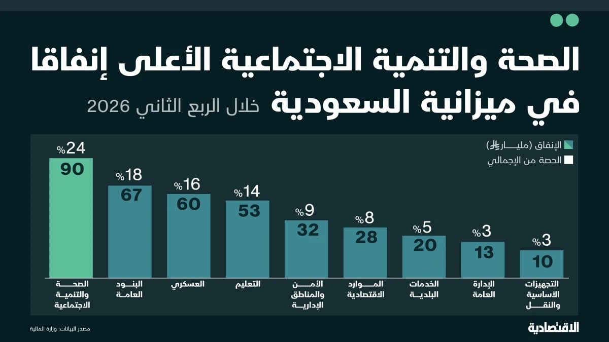 الميزانية السعودية تضع صحة المواطن وتعليمه في الصدارة