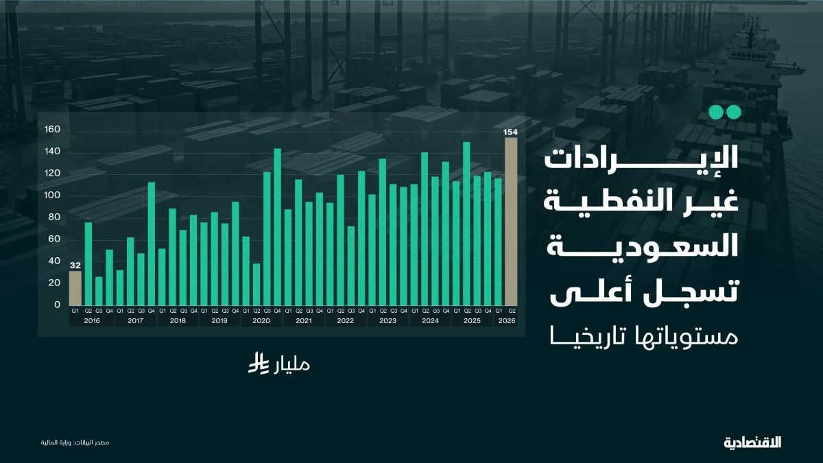 الإيرادات غير النفطية السعودية "قياسية" في الربع الثاني رغم الحرب