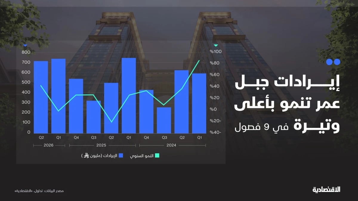إيرادات "جبل عمر" تنمو بأعلى وتيرة في 9 فصول