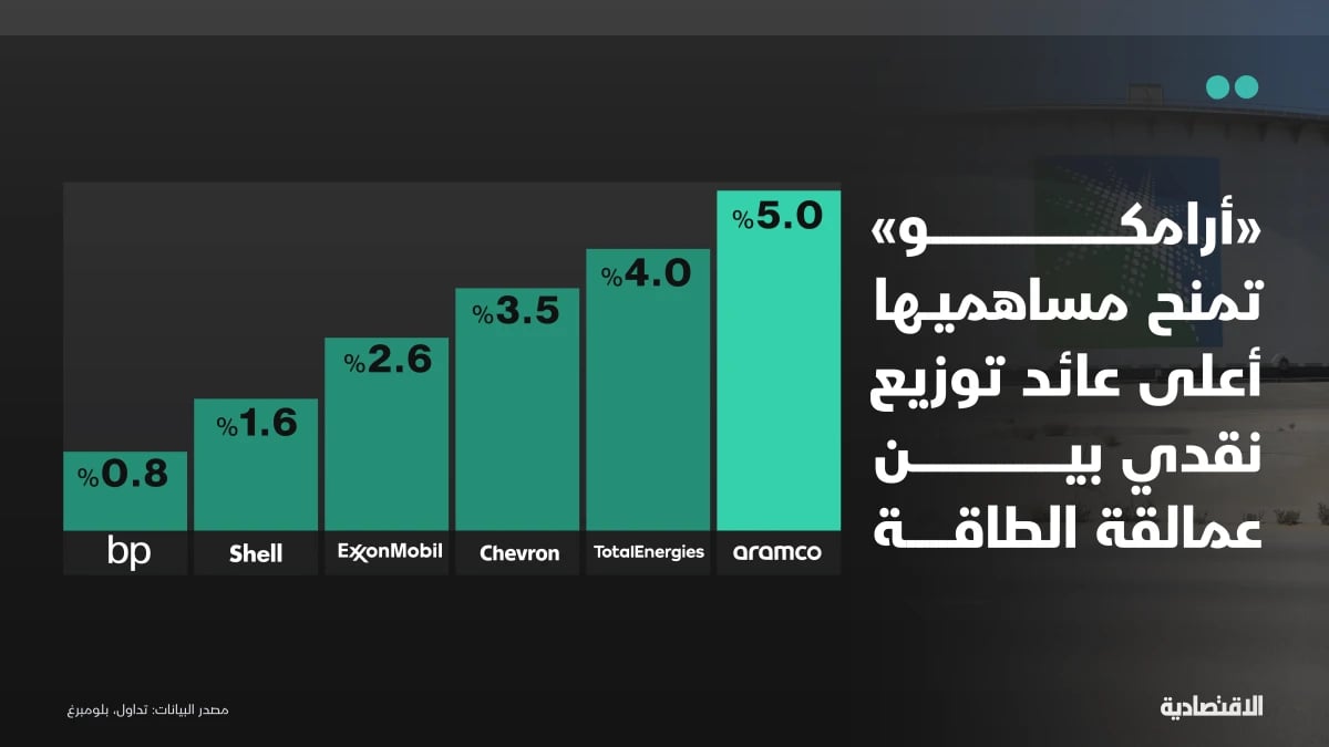 "أرامكو السعودية" تمنح مساهميها أعلى عائد توزيع بين عمالقة الطاقة