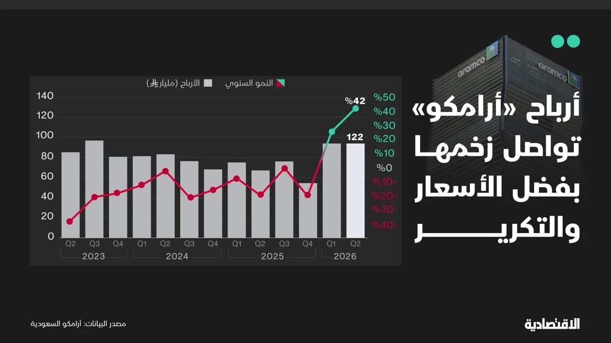 إيرادات أرامكو الأعلى في 4 أعوام بدعم الأسعار والتكرير