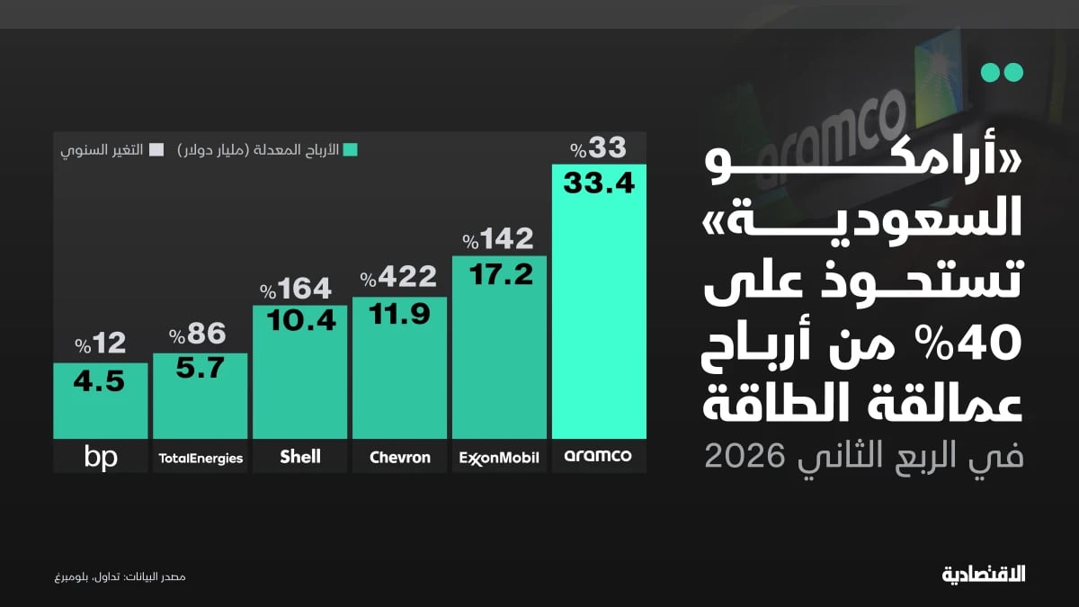 "أرامكو" تستحوذ على 40% من أرباح عمالقة الطاقة في الربع الثاني