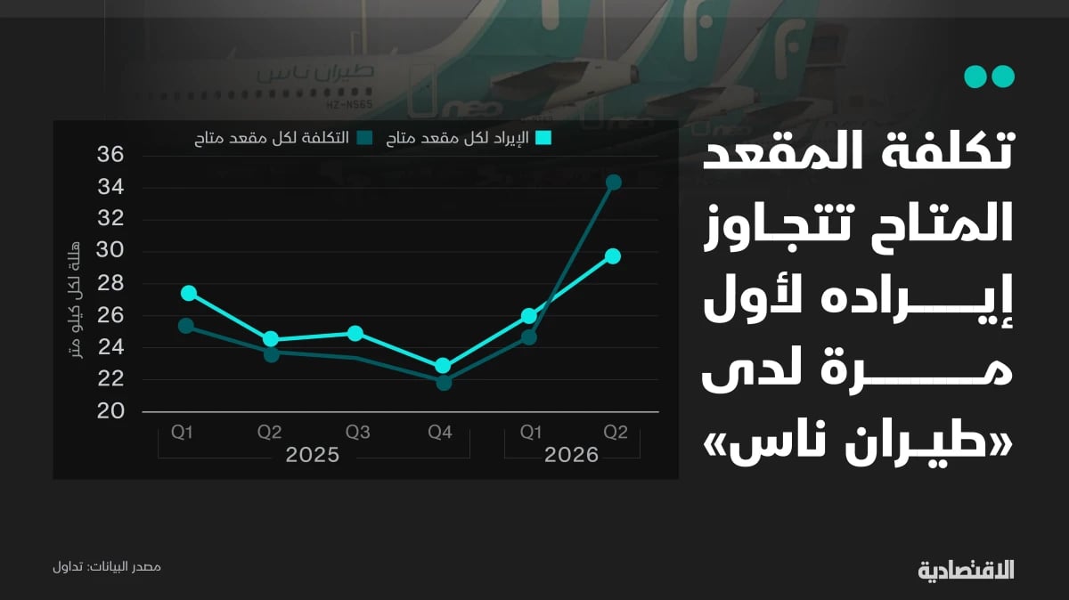 فاتورة الوقود تأكل مكاسب التسعير وتدفع طيران ناس للخسارة