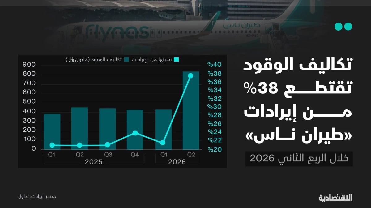 تكاليف الوقود تقتطع 38% من إيرادات طيران ناس