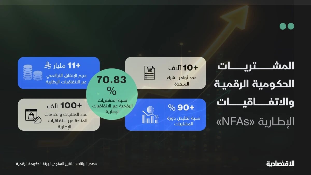 11 مليار ريال تعزز كفاءة المشتريات الحكومية الرقمية في السعودية