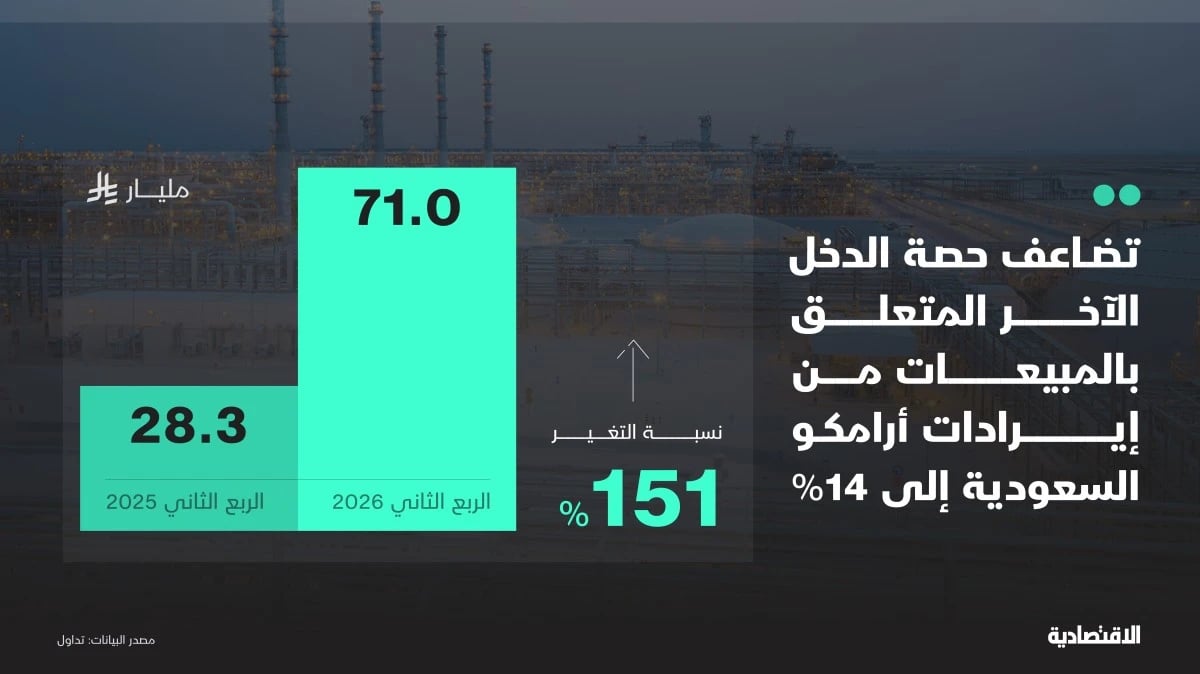 ليس البنزين .. هذا السبب وراء القفزة في الدخل الآخر لـ "أرامكو"