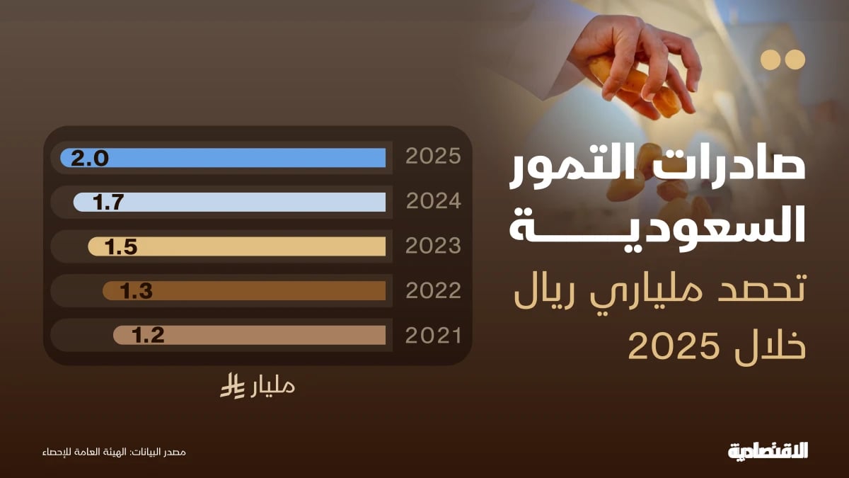 من النخلة إلى العالم .. صادرات التمور السعودية تتجاوز ملياري ريال