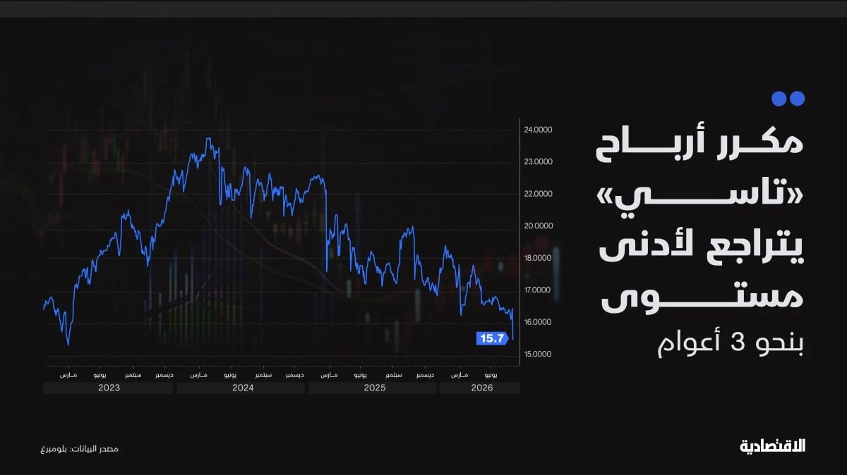 نتائج الشركات تختبر طريق الأسهم السعودية نحو 11 ألف نقطة
