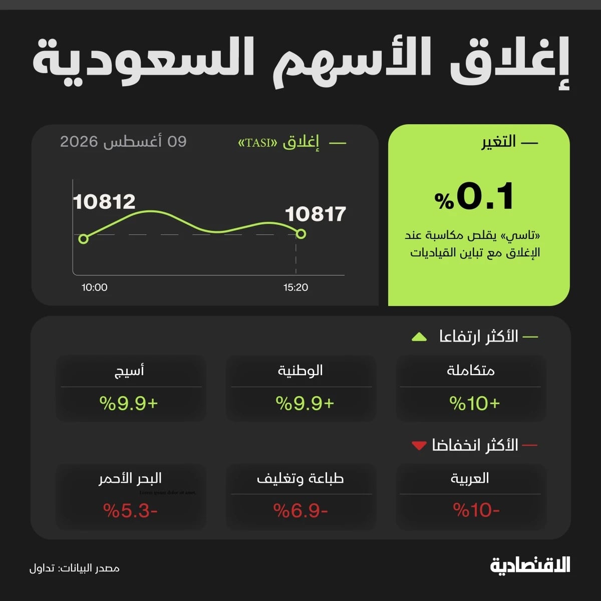 "تاسي" يبدأ الأسبوع بحذر والنتائج تفرض انتقائية على الأسهم