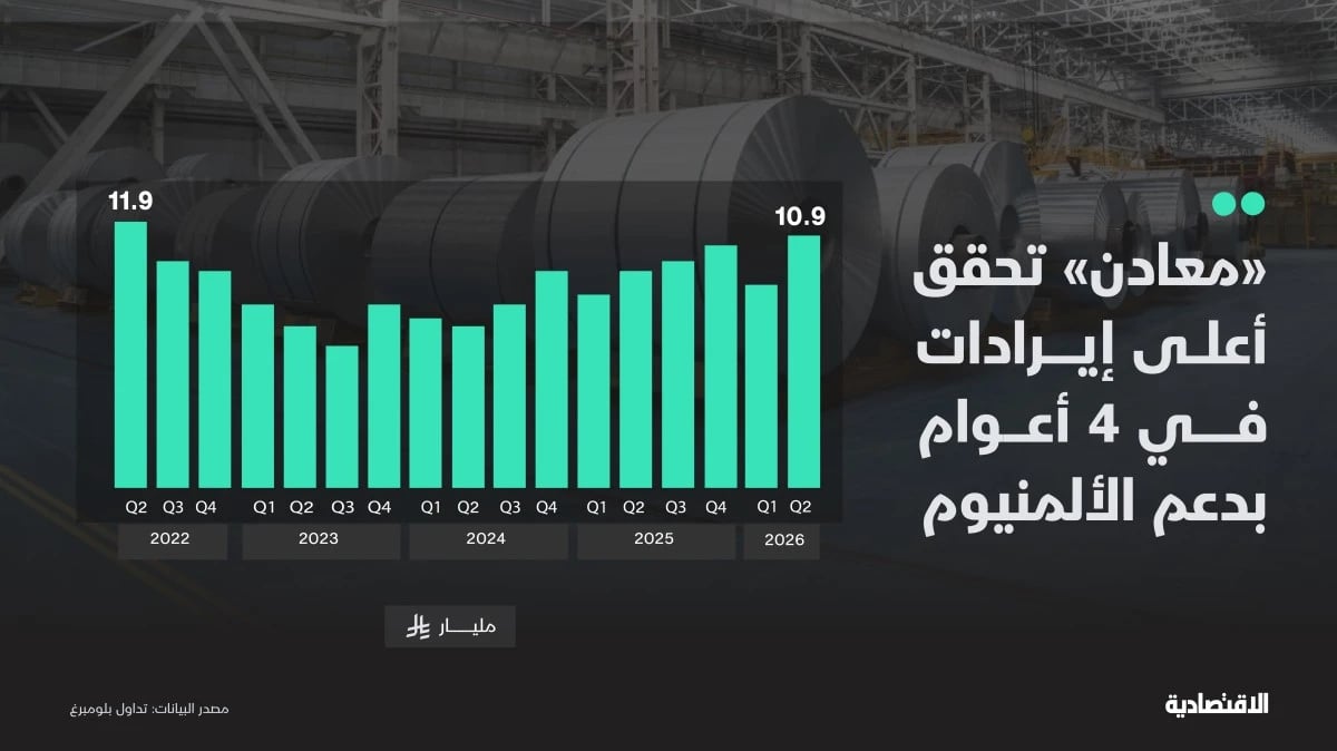 الألمنيوم يواجه الكبريت ويدفع "معادن" لأعلى إيرادات في 4 أعوام