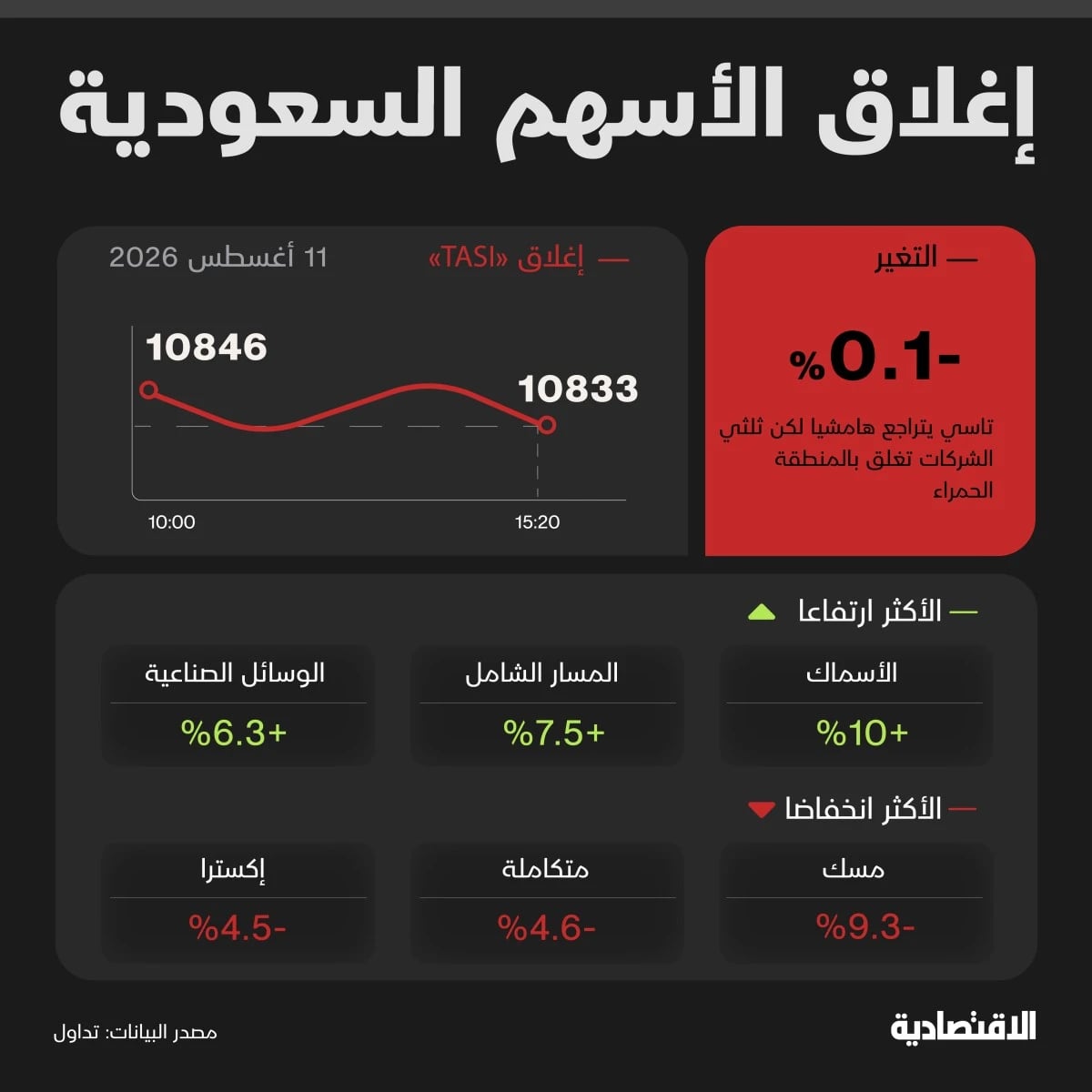 "تاسي" يتراجع مع ختام موسم النتائج .. السوق تبحث عن الجودة