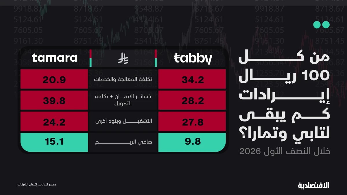 إيرادات تابي وتمارا تقفز 82%.. وخسائر الائتمان تضغط على الربحية