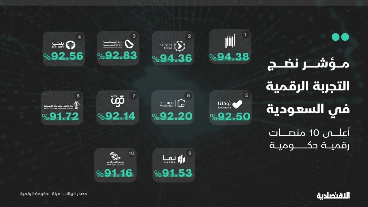 ارتفاع مؤشر نضج التجربة الرقمية في السعودية إلى 87%