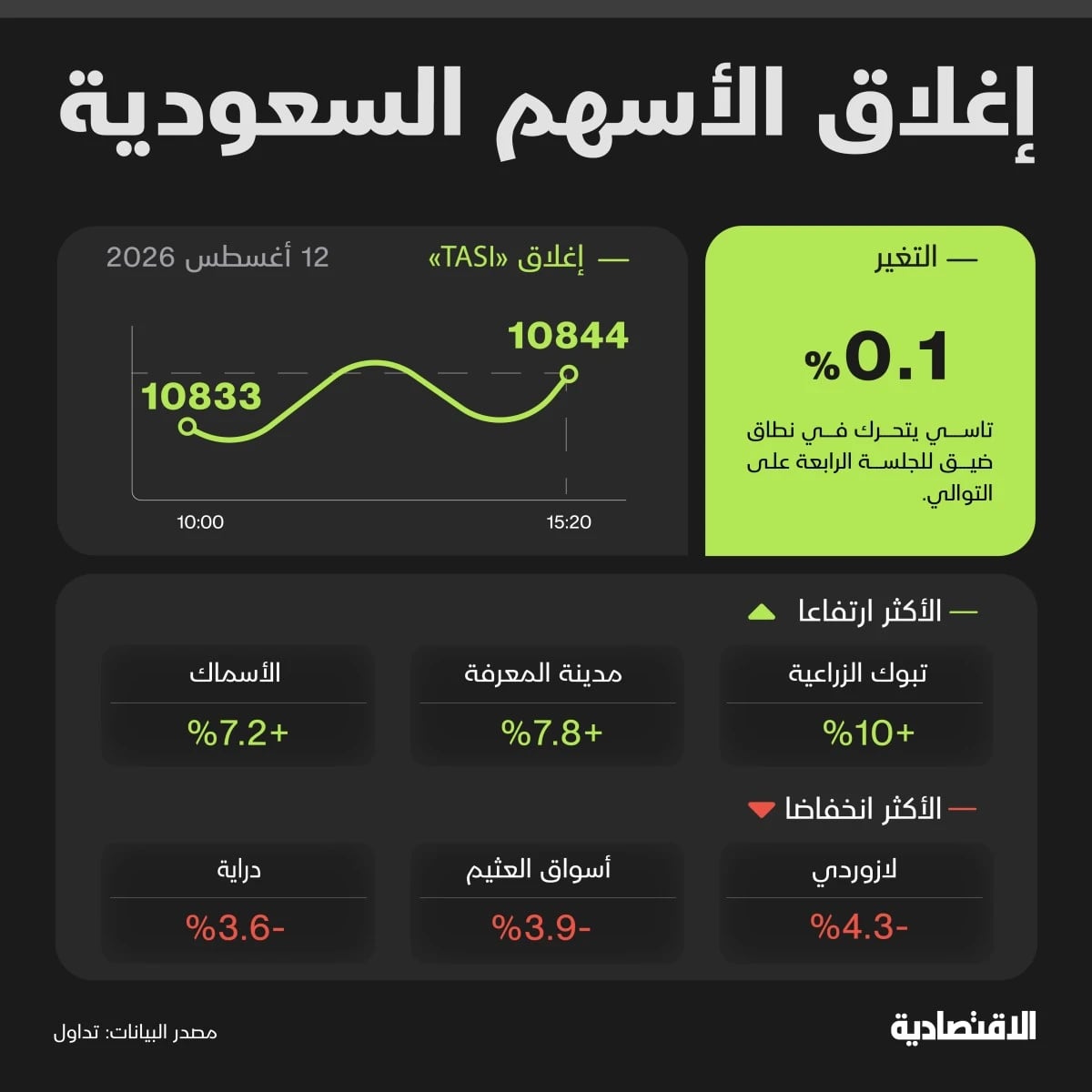 "تاسي" يرتفع بدعم من "معادن" والسيولة تستعيد 5 مليارات ريال