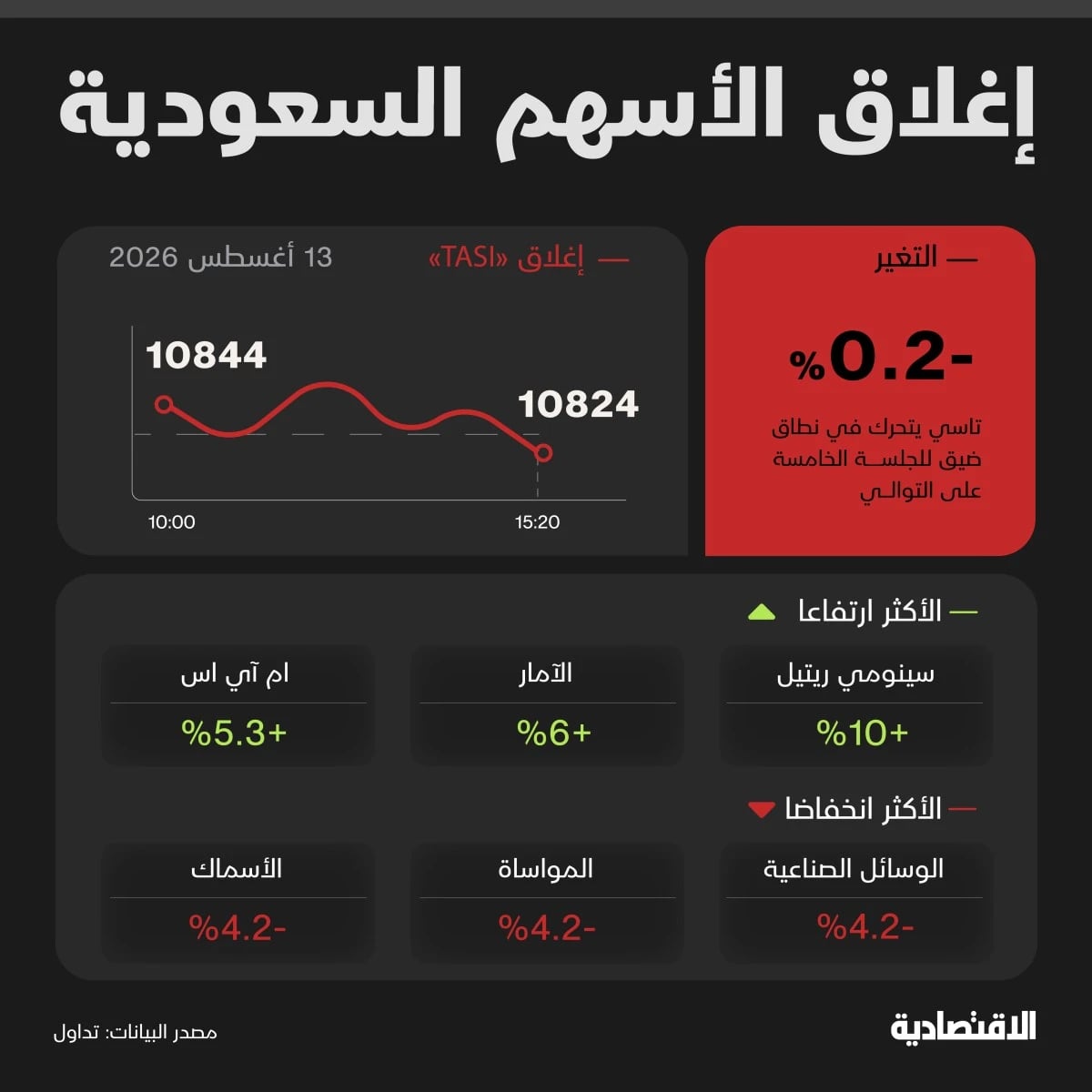 جلسة خاسرة للأسهم السعودية.. والسيولة تتركز في أسهم MSCI