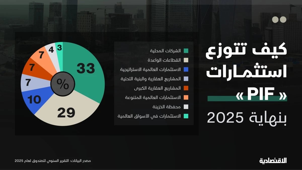 كيف توزعت استثمارات PIF السعودي بنهاية 2025؟